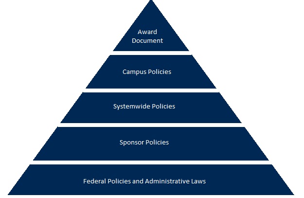diagram of policy hierarchy