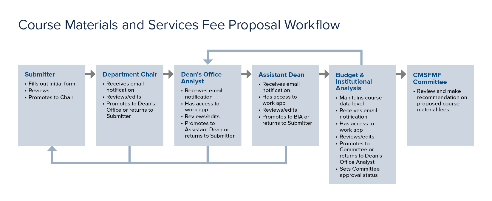 Course Materials and Services Fee Proposal Workflow