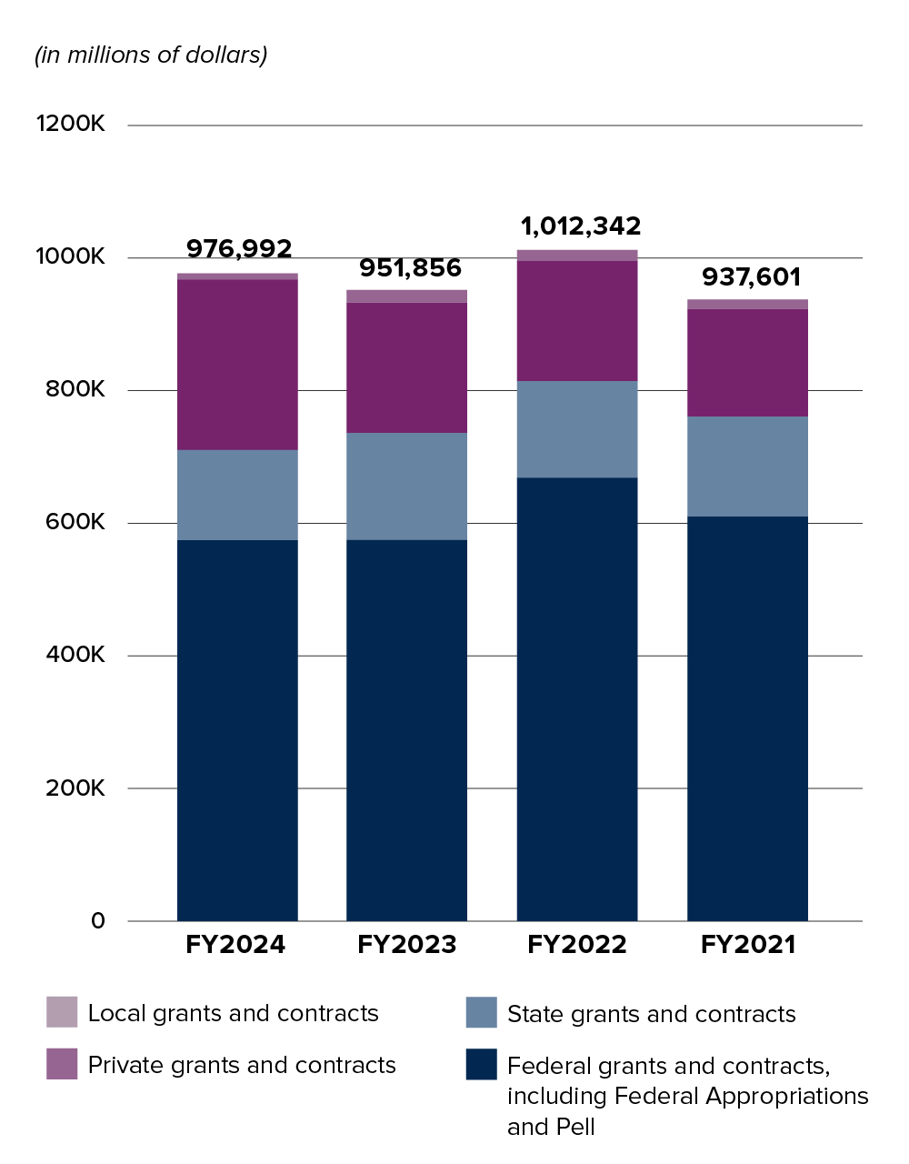 Stacked bar chart showing contracts and grants for FY 2021 to FY 2024