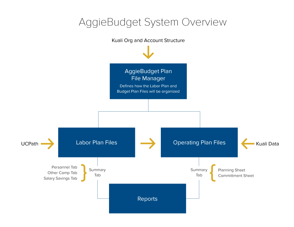 Diagram of AggieBudget data flow.